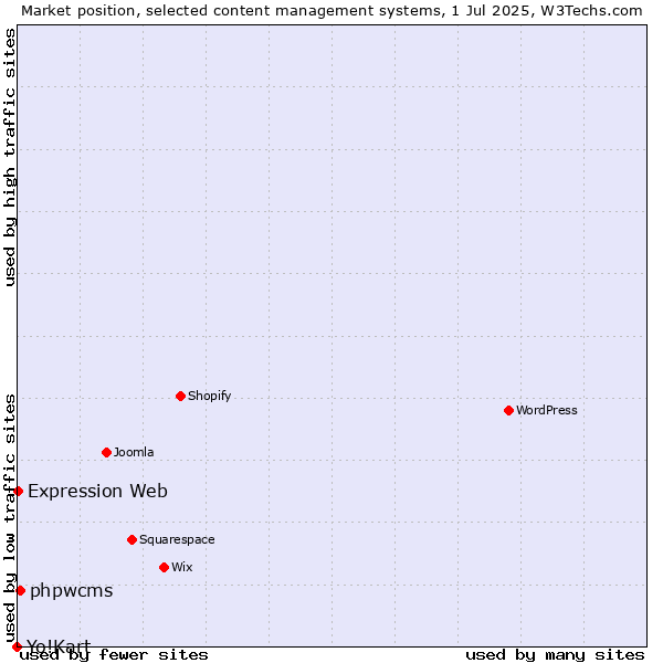 Market position of phpwcms vs. Expression Web vs. Yo!Kart