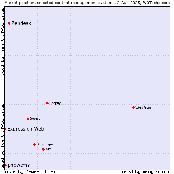 Market position of Zendesk vs. phpwcms vs. Expression Web