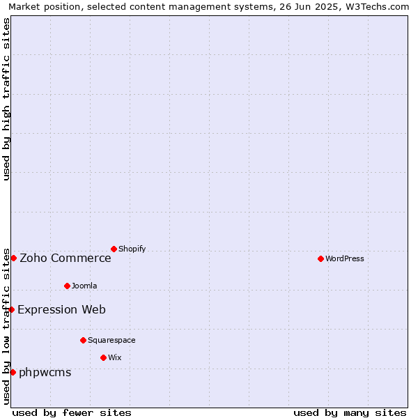 Market position of Zoho Commerce vs. phpwcms vs. Expression Web