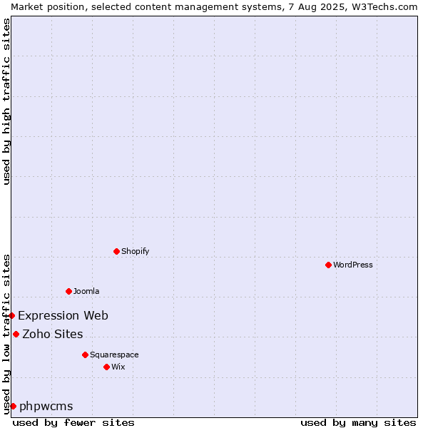 Market position of Zoho Sites vs. phpwcms vs. Expression Web