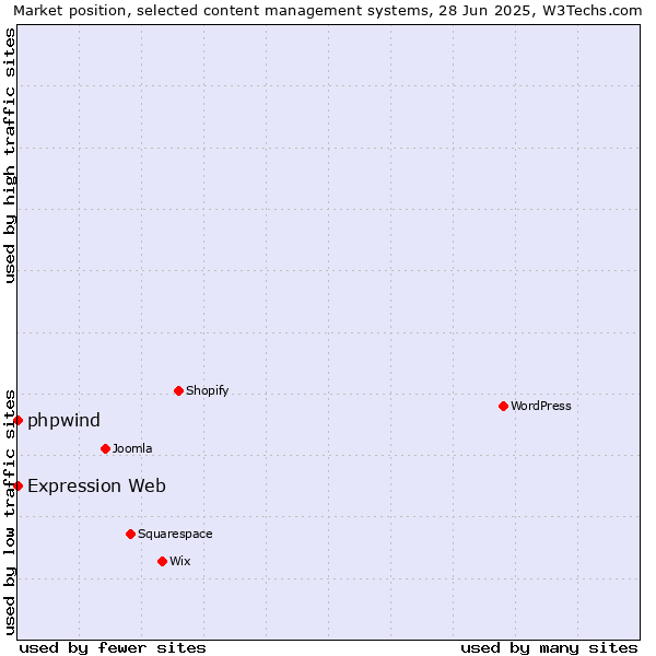 Market position of phpwind vs. Expression Web
