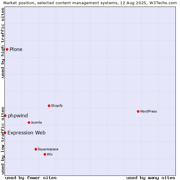 Market position of Plone vs. phpwind vs. Expression Web
