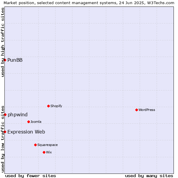 Market position of phpwind vs. PunBB vs. Expression Web
