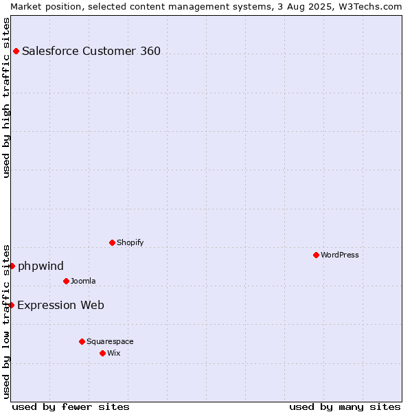 Market position of Salesforce Customer 360 vs. phpwind vs. Expression Web