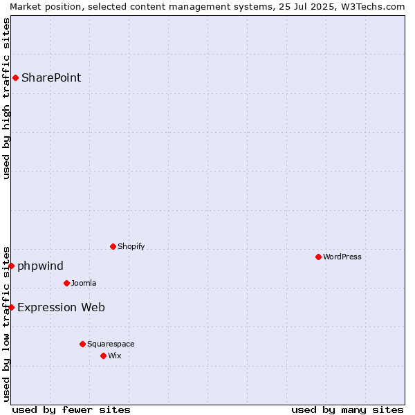 Market position of SharePoint vs. phpwind vs. Expression Web