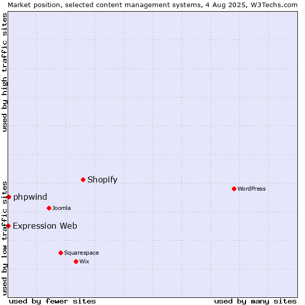 Market position of Shopify vs. phpwind vs. Expression Web