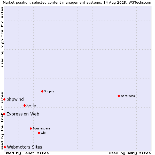 Market position of Webmotors Sites vs. phpwind vs. Expression Web