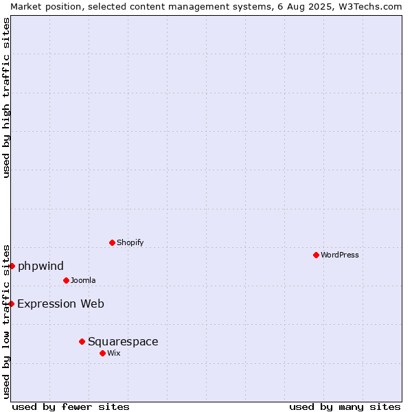 Market position of Squarespace vs. phpwind vs. Expression Web