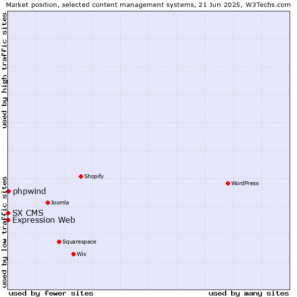 Market position of phpwind vs. Expression Web vs. SX CMS