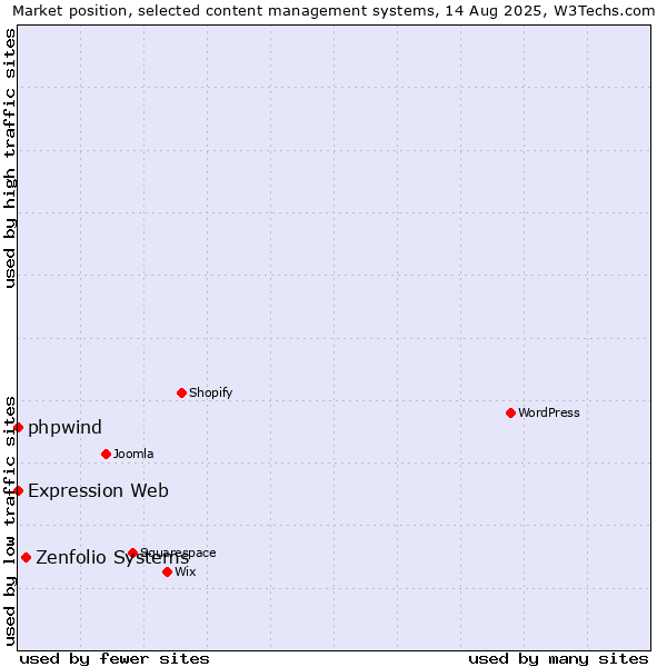 Market position of Zenfolio Systems vs. phpwind vs. Expression Web