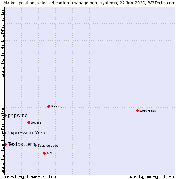 Market position of Textpattern vs. phpwind vs. Expression Web