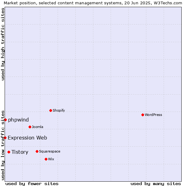 Market position of Tistory vs. phpwind vs. Expression Web