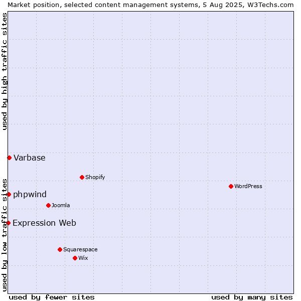Market position of Varbase vs. phpwind vs. Expression Web