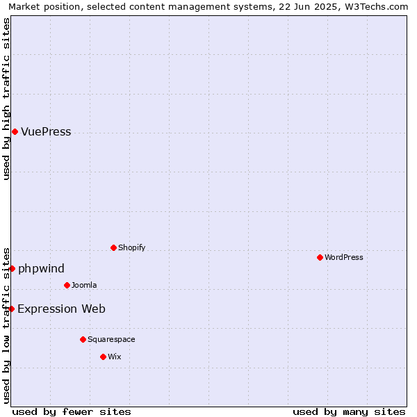 Market position of VuePress vs. phpwind vs. Expression Web