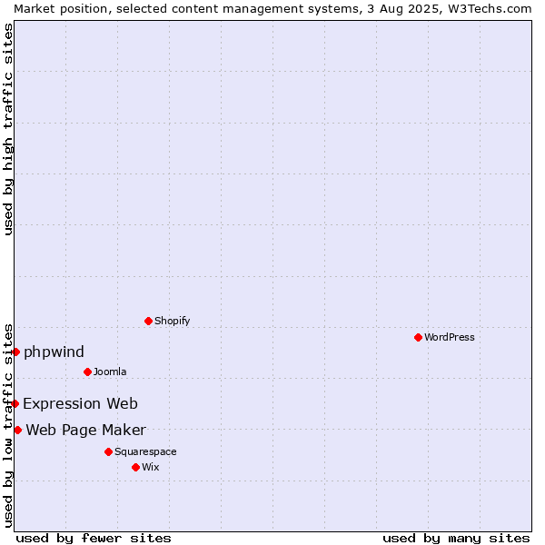 Market position of Web Page Maker vs. phpwind vs. Expression Web
