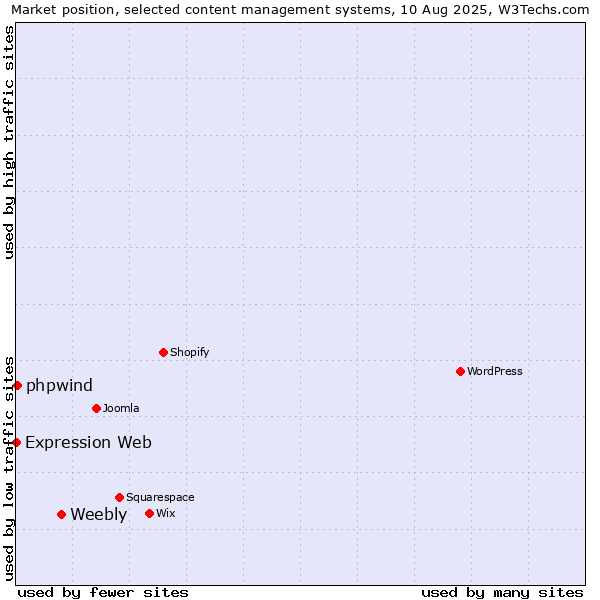Market position of Weebly vs. phpwind vs. Expression Web