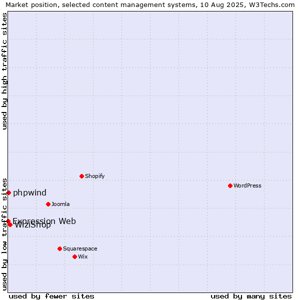 Market position of WiziShop vs. phpwind vs. Expression Web