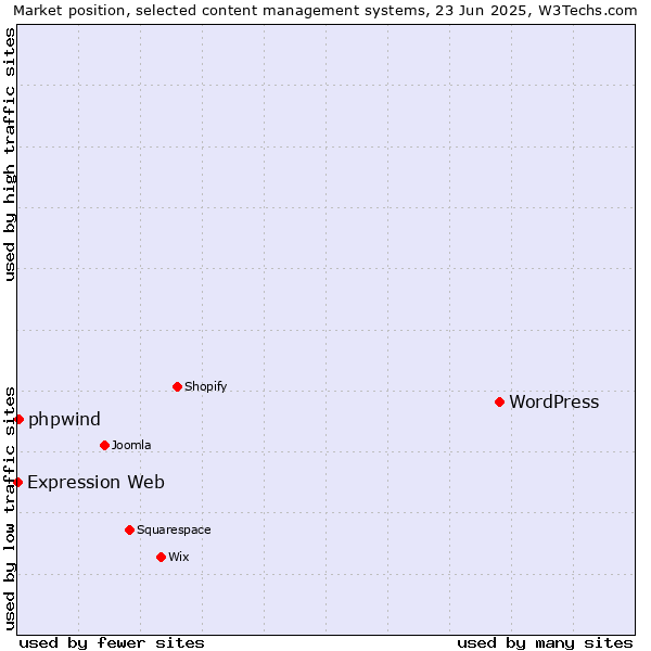 Market position of WordPress vs. phpwind vs. Expression Web