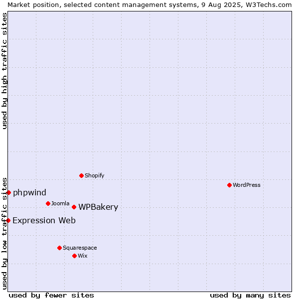 Market position of WPBakery vs. phpwind vs. Expression Web