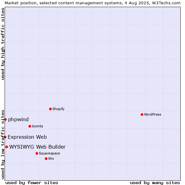 Market position of WYSIWYG Web Builder vs. phpwind vs. Expression Web