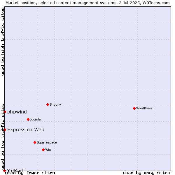 Market position of phpwind vs. Expression Web vs. Yo!Kart