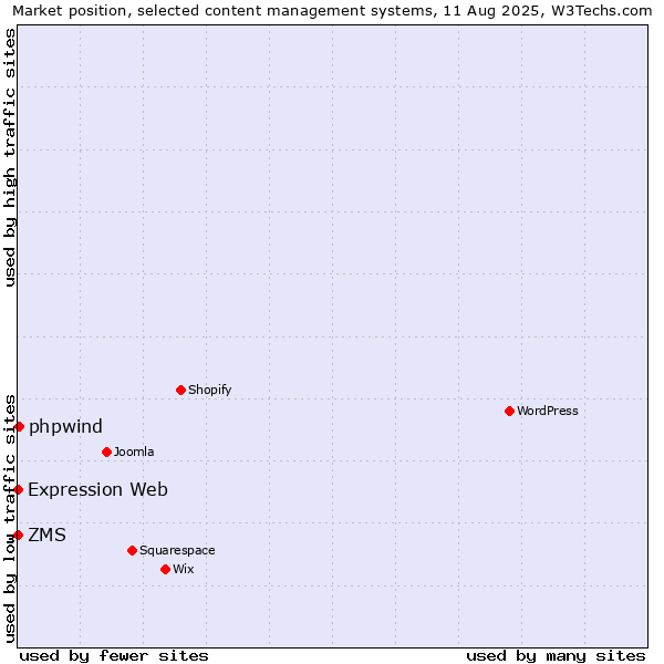 Market position of phpwind vs. ZMS vs. Expression Web