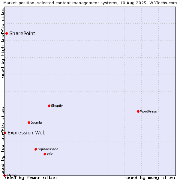 Market position of SharePoint vs. Expression Web vs. Pico