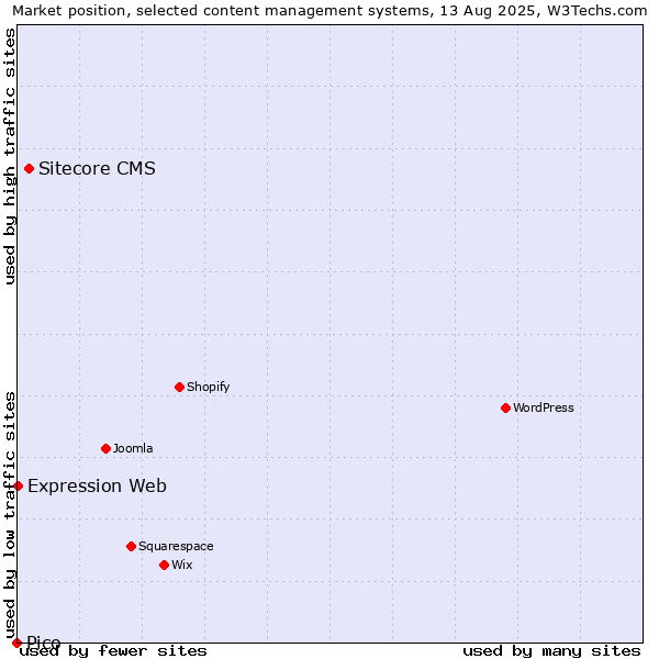 Market position of Sitecore CMS vs. Expression Web vs. Pico