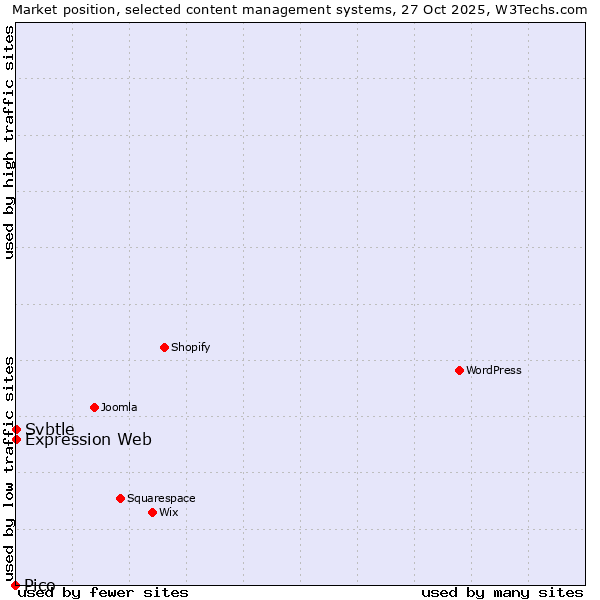 Market position of Expression Web vs. Svbtle vs. Pico