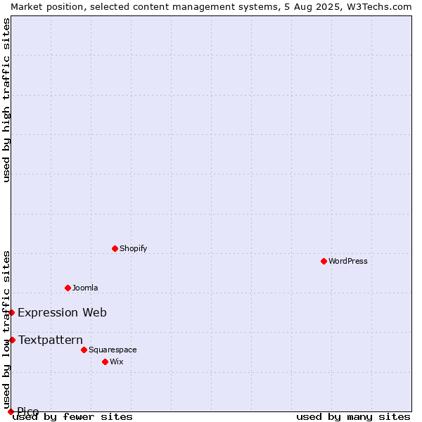 Market position of Textpattern vs. Expression Web vs. Pico
