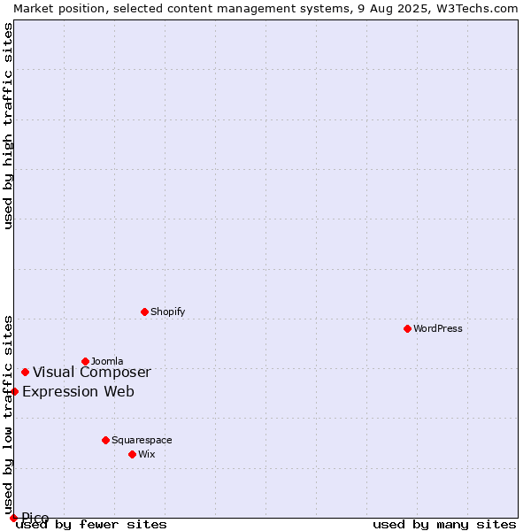Market position of Visual Composer vs. Expression Web vs. Pico