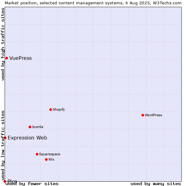 Market position of VuePress vs. Expression Web vs. Pico