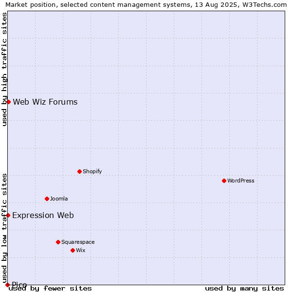 Market position of Web Wiz Forums vs. Expression Web vs. Pico