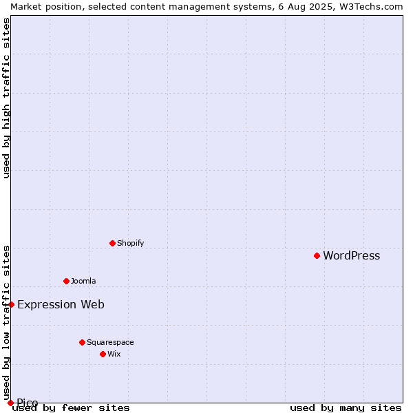 Market position of WordPress vs. Expression Web vs. Pico
