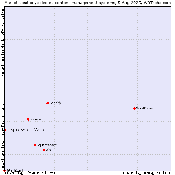 Market position of Expression Web vs. Pico vs. Yo!Kart