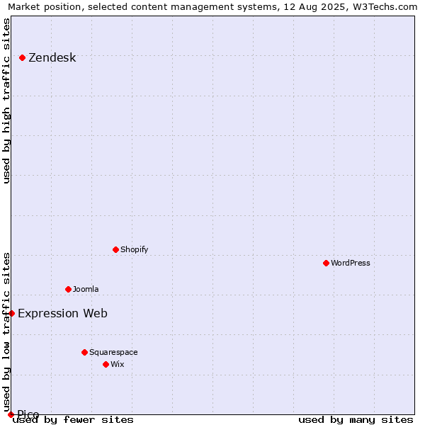 Market position of Zendesk vs. Expression Web vs. Pico