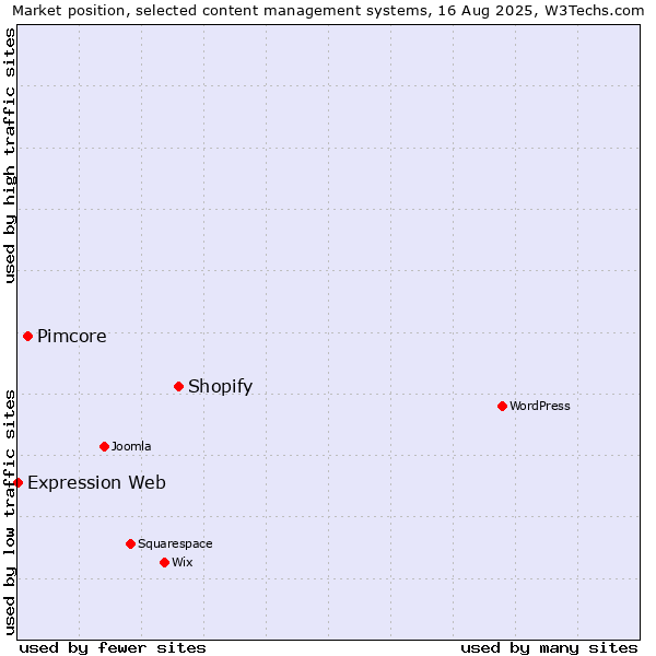 Market position of Shopify vs. Pimcore vs. Expression Web