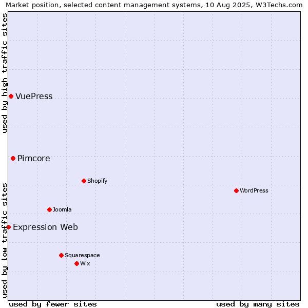 Market position of Pimcore vs. VuePress vs. Expression Web