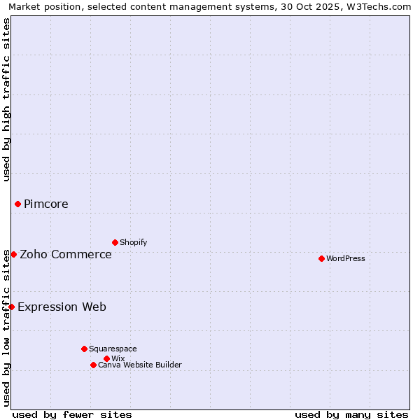 Market position of Pimcore vs. Zoho Commerce vs. Expression Web