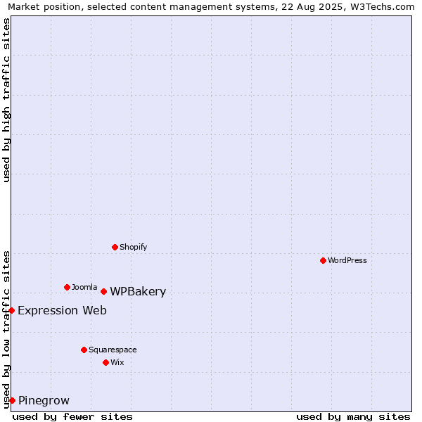Market position of WPBakery vs. Pinegrow vs. Expression Web