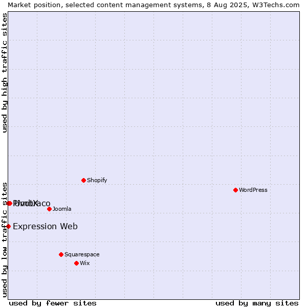 Market position of Umbraco vs. PivotX vs. Expression Web