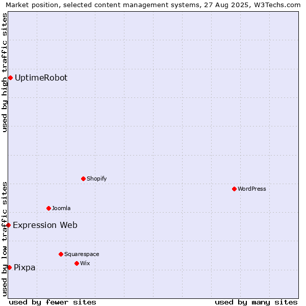 Market position of UptimeRobot vs. Pixpa vs. Expression Web