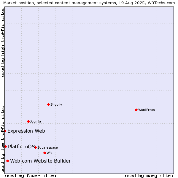 Market position of Web.com Website Builder vs. PlatformOS vs. Expression Web
