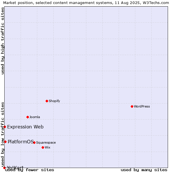 Market position of PlatformOS vs. Expression Web vs. Yo!Kart