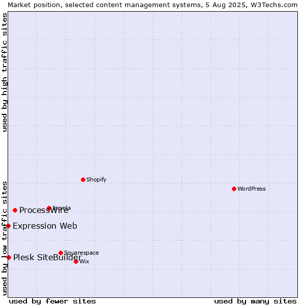 Market position of ProcessWire vs. Plesk SiteBuilder vs. Expression Web