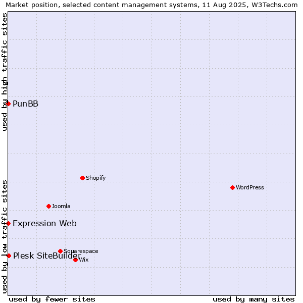 Market position of Plesk SiteBuilder vs. PunBB vs. Expression Web