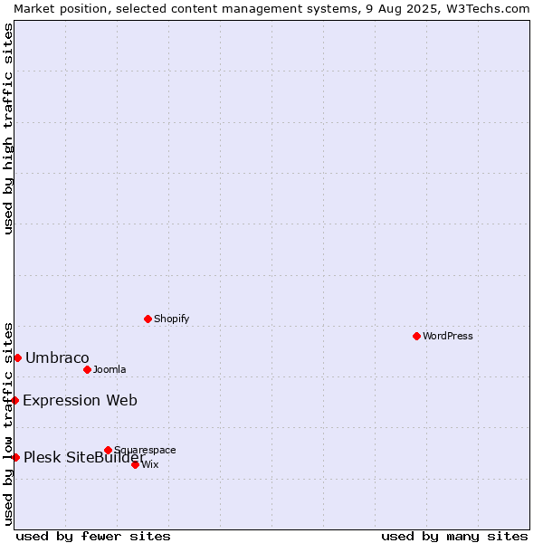 Market position of Umbraco vs. Plesk SiteBuilder vs. Expression Web