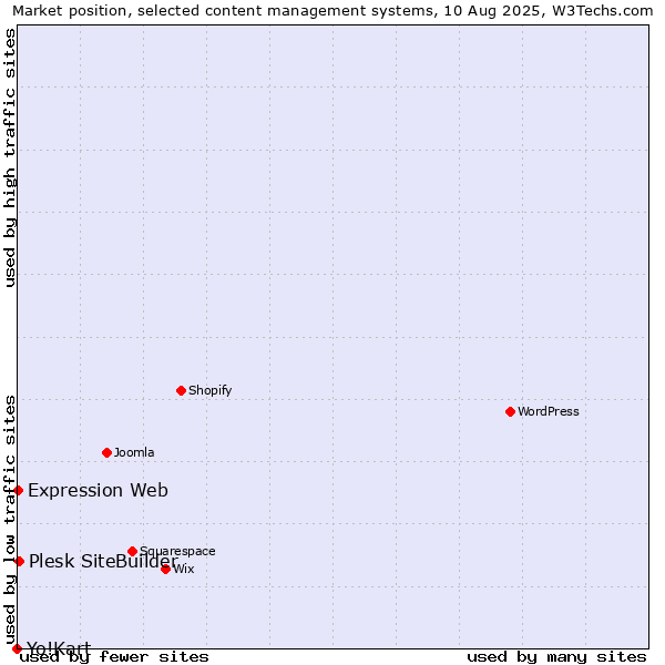 Market position of Plesk SiteBuilder vs. Expression Web vs. Yo!Kart