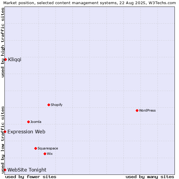 Market position of Kliqqi vs. Expression Web vs. WebSite Tonight
