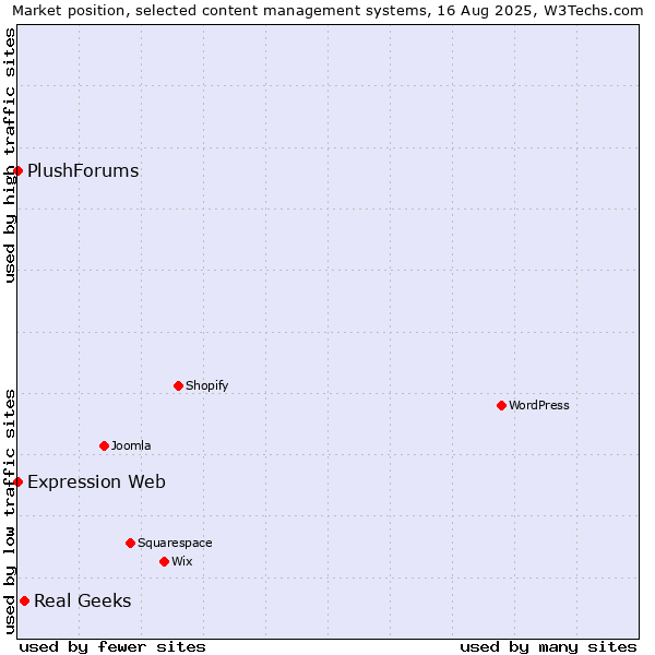Market position of Real Geeks vs. Expression Web vs. PlushForums